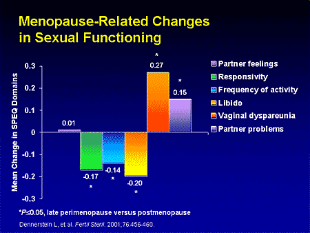 Changes in sexual functioning