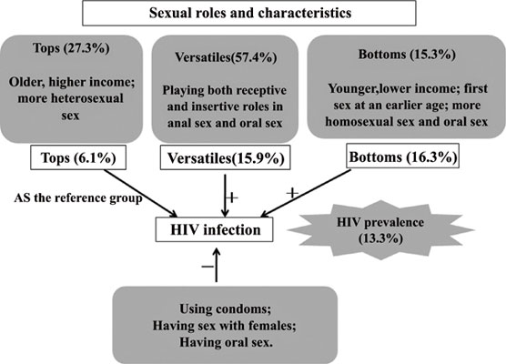 Oral sex hiv risk