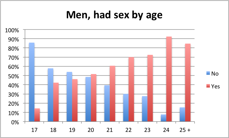 Sex frequency by age