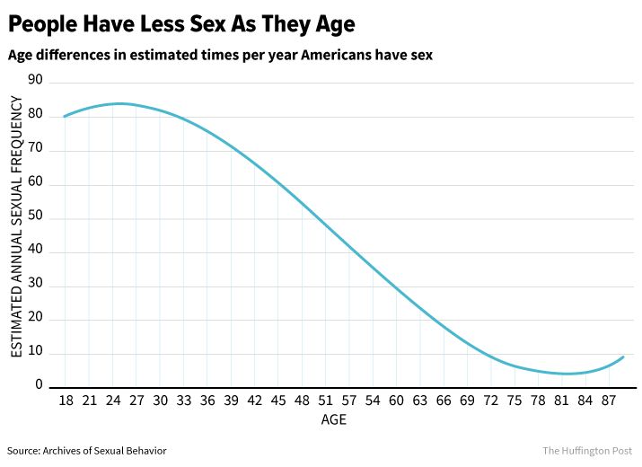 Sex frequency by age
