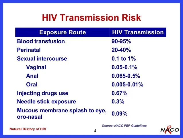 Oral sex hiv risk