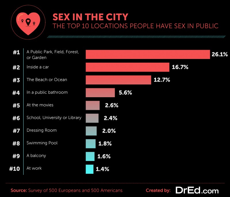 Top ten places to have sex